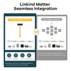 Linkind A19 Matter Smart CCT Light Bulbs - 800lm